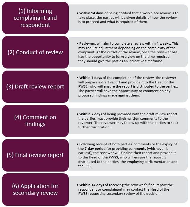 Diagram showing the stages and correspoding timeframes of a workplace review. Diagram reads: '1 Informing complainant and respondent - Within 14 days of being notified that a workplace review is to take place, the parties will be given details of how the review is to proceed and what is required of them. 2 Conduct of review - Reviewers will aim to complete a review within 4 weeks. This may require adjustment depending on the complexity of the complaint. At the outset of the review, once the reviewer has had the opportunity to form a view on the time required, they should give the parties an indicative timeframe. 3 Draft review report - Within 7 days of the completion of the review, the reviewer will prepare a draft report and provide it to the Head of the PWSS, who will ensure the report is distributed to the parties. The parties will have the opportunity to comment on any proposed findings made against them. 4 Comment on findings - Within 7 days of being provided with the draft review report the parties must provide their written comments to the reviewer. The reviewer may follow up with the parties to seek further clarification. 5 Final review report - Following receipt of both parties’ comments or the expiry of the 7-day period for providing comments (whichever is earliest), the reviewer will finalise their report and provide it to the Head of the PWSS, who will ensure the report is distributed to the parties, the employing parliamentarian and the PSC. - 6 Application for secondary review - Within 14 days of receiving the reviewer’s final report the respondent or complainant may contact the Head of the PWSS requesting secondary review of the decision.
